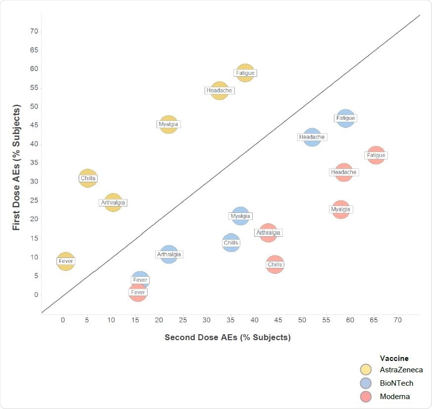 Most common systemic adverse events occurring after the first and second doses of anti293 SARS-CoV-2 vaccines. The highest frequencies for each adverse event occurring with each vaccine are shown. For BioNTech only young/middle-aged subjects (18–65 years) are included; no data was available for overall population. Sources: AstraZeneca (AZ): EMA Assessment Report (2021); BioNTech (BNT): Polack et al. (2020); Moderna (MOD): Baden et al. (2020).