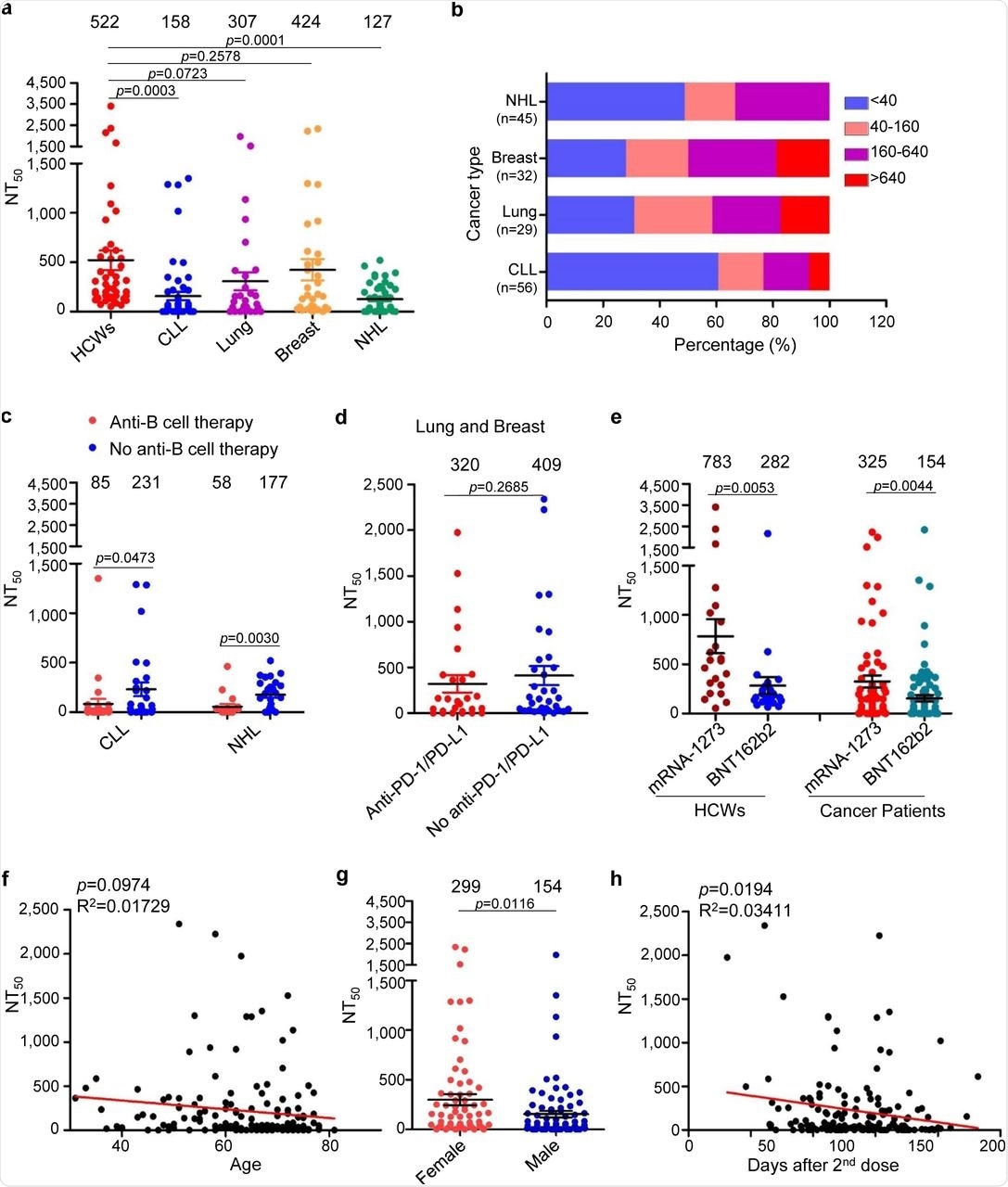 Neutralization of SARS-CoV-2 spike-pseudotyped lentivirus by sera of cancer patients and health care workers. (a) Comparison of 50% neutralization titer (NT50) between cancer patients and health care workers (HCWs). Serially diluted sera were incubated with SARS-CoV-2 spike-pseudotyped lentivirus, followed by infection of 293T-ACE2 cells. The assay was carried out side by side for samples of healthy individuals and cancer patients to ensure valid comparisons. (b) Distribution ranges of NT50 among four cancer patient groups. Note that 2 patients who had both CLL and breast cancer were included in each group. (c) Comparison of NT50 between anti-B cell therapy and no anti-B cell therapy in cancer patients. Twenty-eight out of the 54 CLL patients and 19 out of the 45 NHL patients received anti-B cell therapy, with drugs including BTK inhibitors and anti-CD20 monoclonal antibodies. (d) Comparison of NT50 between Anti-PD1/PD-L1 and no anti-PD1/PD-L1 treatment in lung and breast cancer patients. (e) Comparison of NT50 between Moderna and Pfizer vaccinees in health care workers (HCWs) and cancer patients. (f) Correlative analysis between NT50 values and ages of cancer patients. (g) Comparison of NT50 values between male and female cancer patients. (h) Correlative analysis between NT50 values and days of collection after the second dose of vaccination. All correlative analyses were performed using Prism 5 (f and h). In all cases, NT50 values indicated at top were calculated by taking the inverse of the 50% inhibitory dilution values obtained from least squares regression non-linear curve modeled with Prism. Statistical significance was determined by a one-tailed unpaired t-test. CLL: Chronic Lymphocytic Leukemia; NHL: Non-Hodgkin’s Lymphoma.