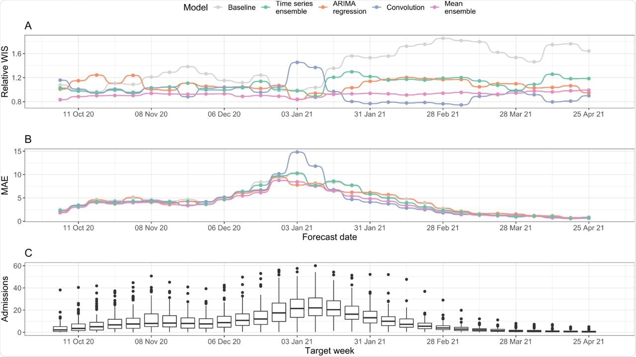 Forecasting accuracy by forecast date. (A) Relative WIS (rWIS) of the forecasting models for the 30 forecasting dates. Lower rWIS values indicate better forecasts. (B) Mean absolute error of the forecasting models. The mean AE is calculated as the mean AE over all Trusts. (C) Mean daily Trust-level COVID-19 hospital admissions by week, for reference. All panels are for a 7-day forecast horizon; see Figure S5 for evaluation on a 14-day forecast horizon.