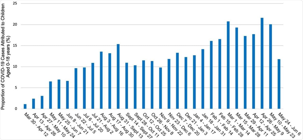 Proportion of COVID-19 Cases Attributed to Children Aged 0-18 Years in Fulton County, Georgia by 14-day Periods, March 2020 - June 2021