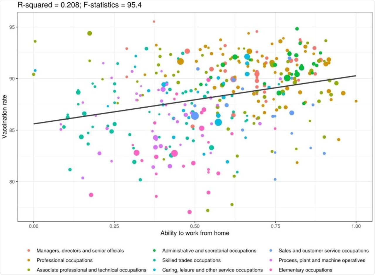 Association between vaccination rates and ability to work from home at unit group level
