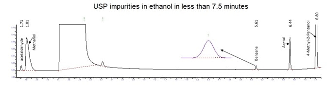 USP impurities Standards at Action Limits.