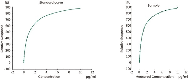 Concentration analysis (Biacore data)