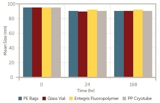 mRNA-LNP mean size versus time.