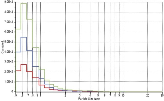Entegris (red), Brand B (blue), Brand C (green) particles concentration/mL versus size (μm)