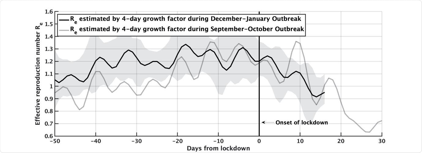 Effective reproduction number Re in Israel, as estimated by the 4-day growth factor of daily confirmed cases, with respect to the onset of the national lockdowns either on Sep 19, 2020 (gray line), or Jan. 8, 2021 (black line). Shaded area denotes 1.5 standard deviations about 𝑅𝑒 of the black line. One observes the striking similarity between Re’s, which represents the dynamics of the outbreak, between the two lockdowns.