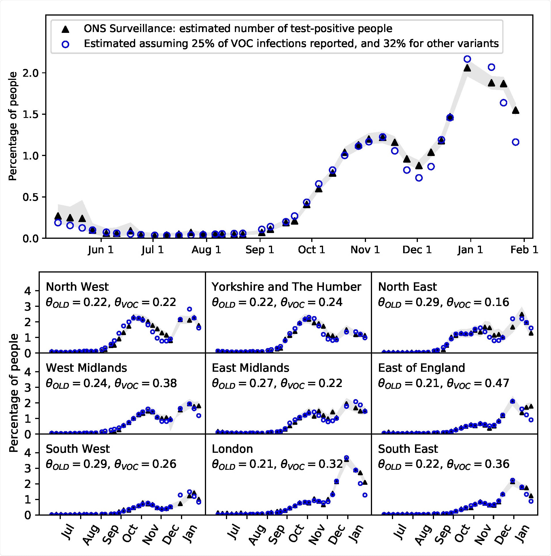 The number of SARS-CoV-2 test-positive people in England (top) and in each of the 9 regions of England (bottom). Blue circles show the estimate given by Eq.(6), black triangles show the ONS infection survey data.