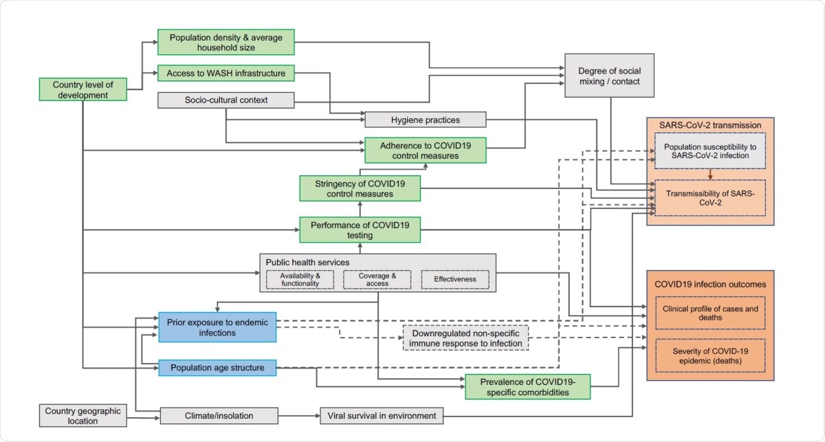 Proposed causal framework of factors determining SARS-CoV-2 transmissibility and COVID-19 disease outcomes. Boxes coloured in