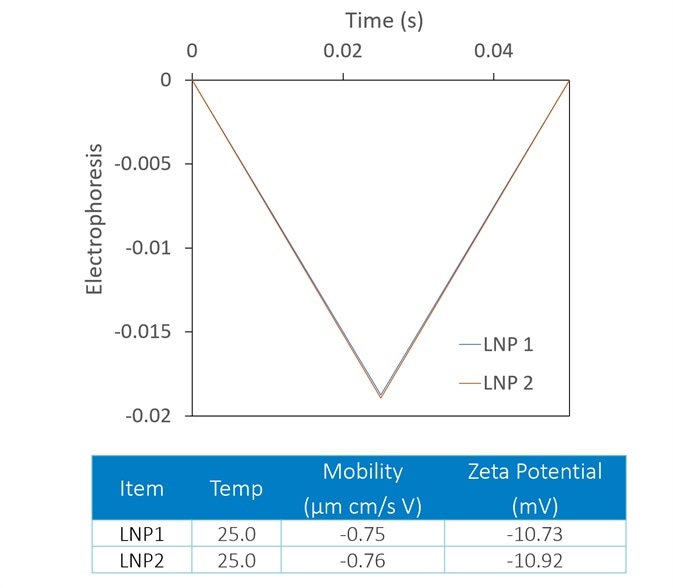 The Mobius measures zeta potential (top) and Rh (bottom) simultaneously. This allows distinction between two LNP samples that appear identical in terms of zeta potential; the DLS reveals trace aggregate in LNP1.