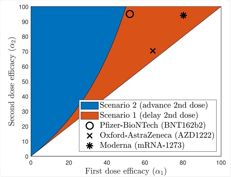 The answer to the question of delaying or advancing the second COVID-19 vaccine dose depends on the efficacies of each of the first and the second doses. This figure depicts the region (in red) where the best scenario would be to delay the second dose and the region (in blue) where the second dose should be advanced for optimal outcomes.