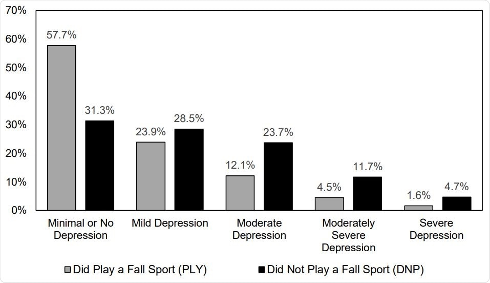 Prevalence of Depression Symptoms for Adolescent Athletes Who Did or Did Not Play a High School Sport in the Fall 2020
