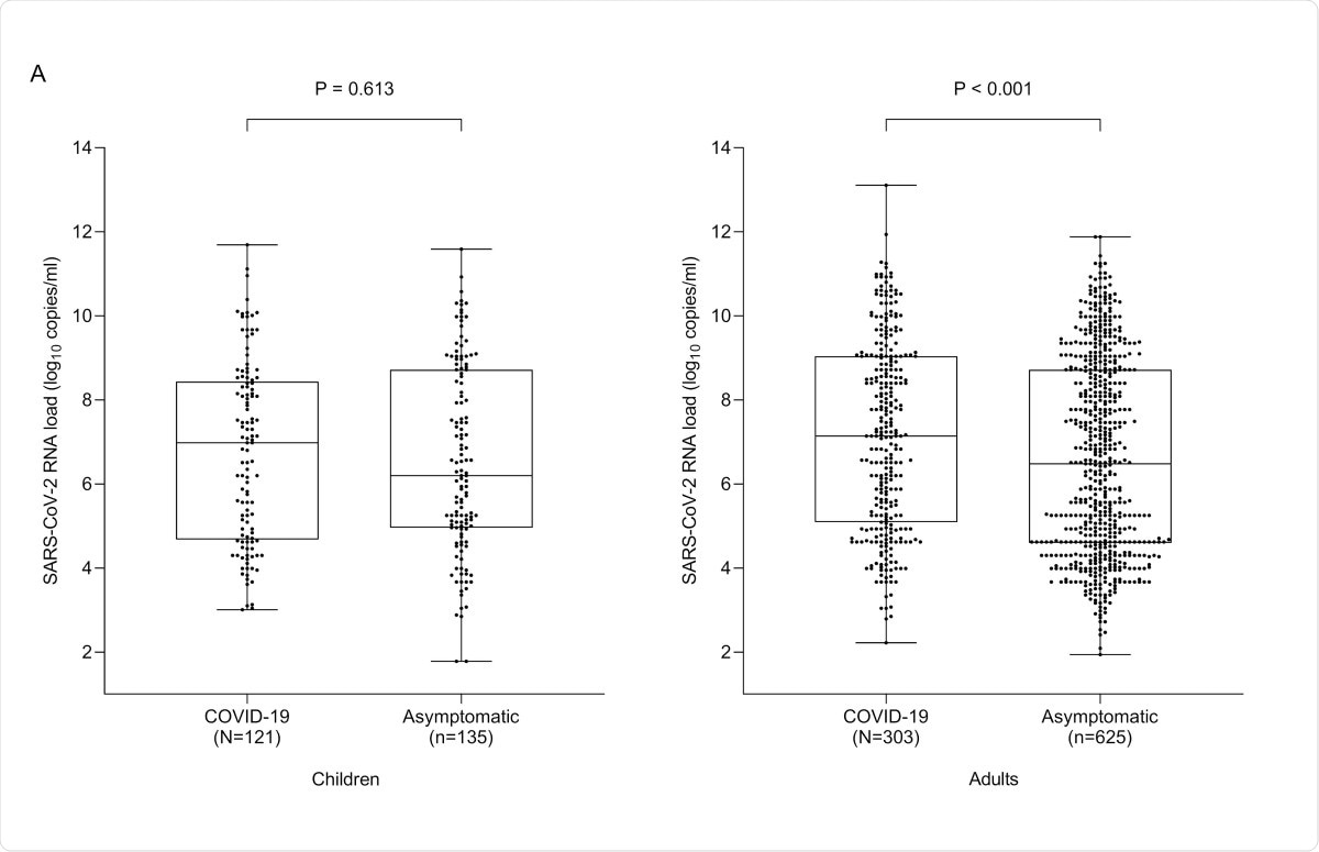 Comparison of estimated initial SARS-CoV-2 RNA loads in nasopharyngeal specimens from children (A) and adults (B) either asymptomatic or presenting with COVID-19. Medians are indicated by midlines, the top and bottom edges of boxes represent the interquartile range (IQR). Whiskers indicate the upper and lower values. The number of patients in each group as well as P values for comparisons between groups (median SARS-CoV-2 RNA levels) are shown.