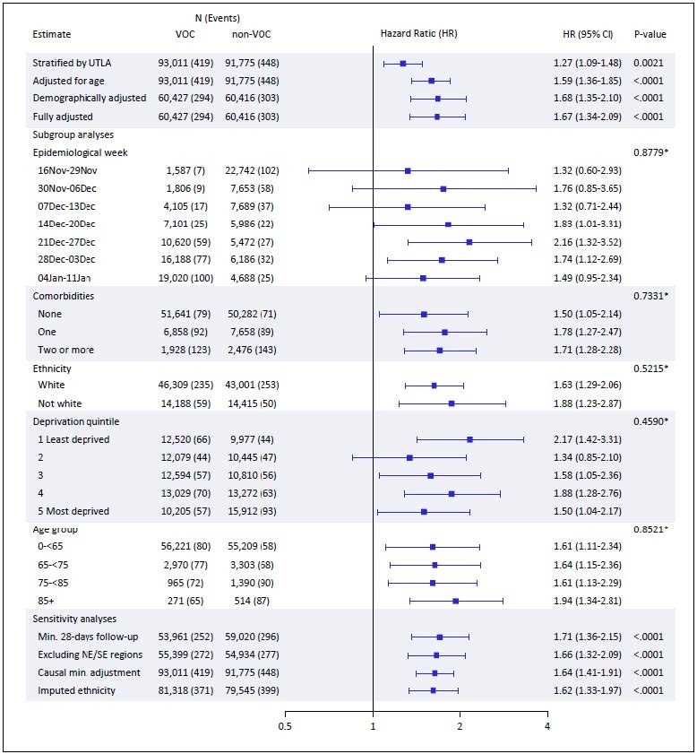 Demographically adjusted model includes adjustment for: age, sex, IMD, ethnicity, household size, rural urban classification, epidemiological week, and care home status. The fully adjusted model includes adjustment for: age, sex, IMD, ethnicity, smoking status, obesity, household size, rural urban classification, comorbidities, epidemiological week, and care home status. There was no evidence of non-proportional hazards in this model (global test of Schoenfeld residuals,