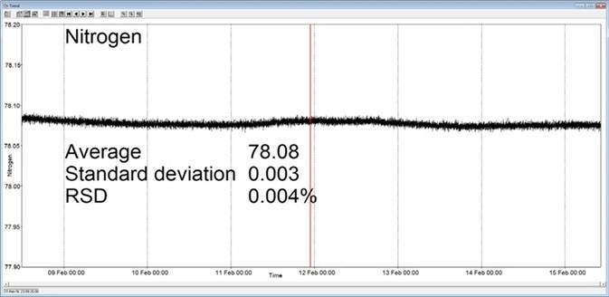 Long-term stability data from Prima BT magnetic sector MS.