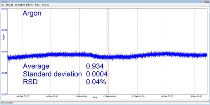 Long-term stability data from Prima BT magnetic sector MS.