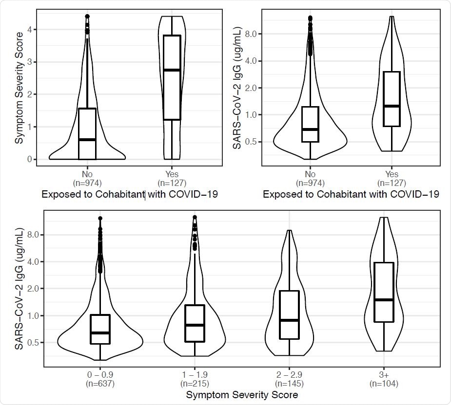 Associations between exposure to a cohabitant with Covid-19, symptom severity scores, and SARS-CoV-2 antibody concentrations. The y-axis for SARS-CoV-2 IgG concentrations is presented on a log2 scale. Data are from a community-based sample of seropositive adults from the Chicago area (n=1011). The distribution for each category is represented by smoothed kernel density plots overlaid with boxplots depicting interquartile ranges. This figure was created using the R package “ggplot2” (version 3.3.2).