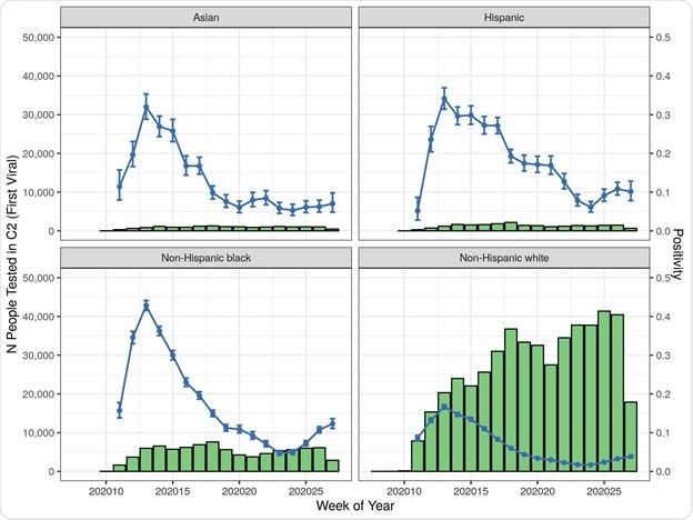 Cohort 2 (Viral Test) Patient Counts and Positivity Rate by Index Date by Race/Ethnicity