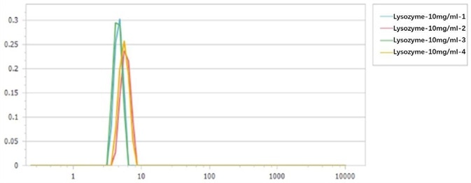 Size distributions of 10 mg/mL lysozyme solution.