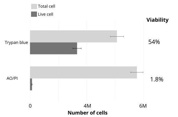 Comparison of viability counts using either brightfield (trypan blue) or fluorescence (acridine orange / propidium iodide) methods.
