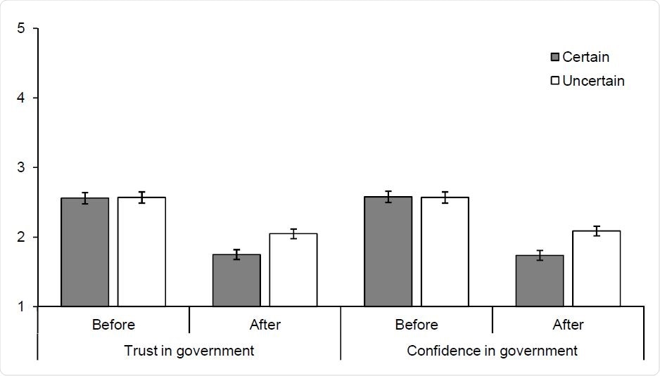 Trust and confidence in the government official who made the vaccine announcement before receiving conflicting information (i.e. after the vaccine announcement) and after receiving conflicting information by announcement certainty.