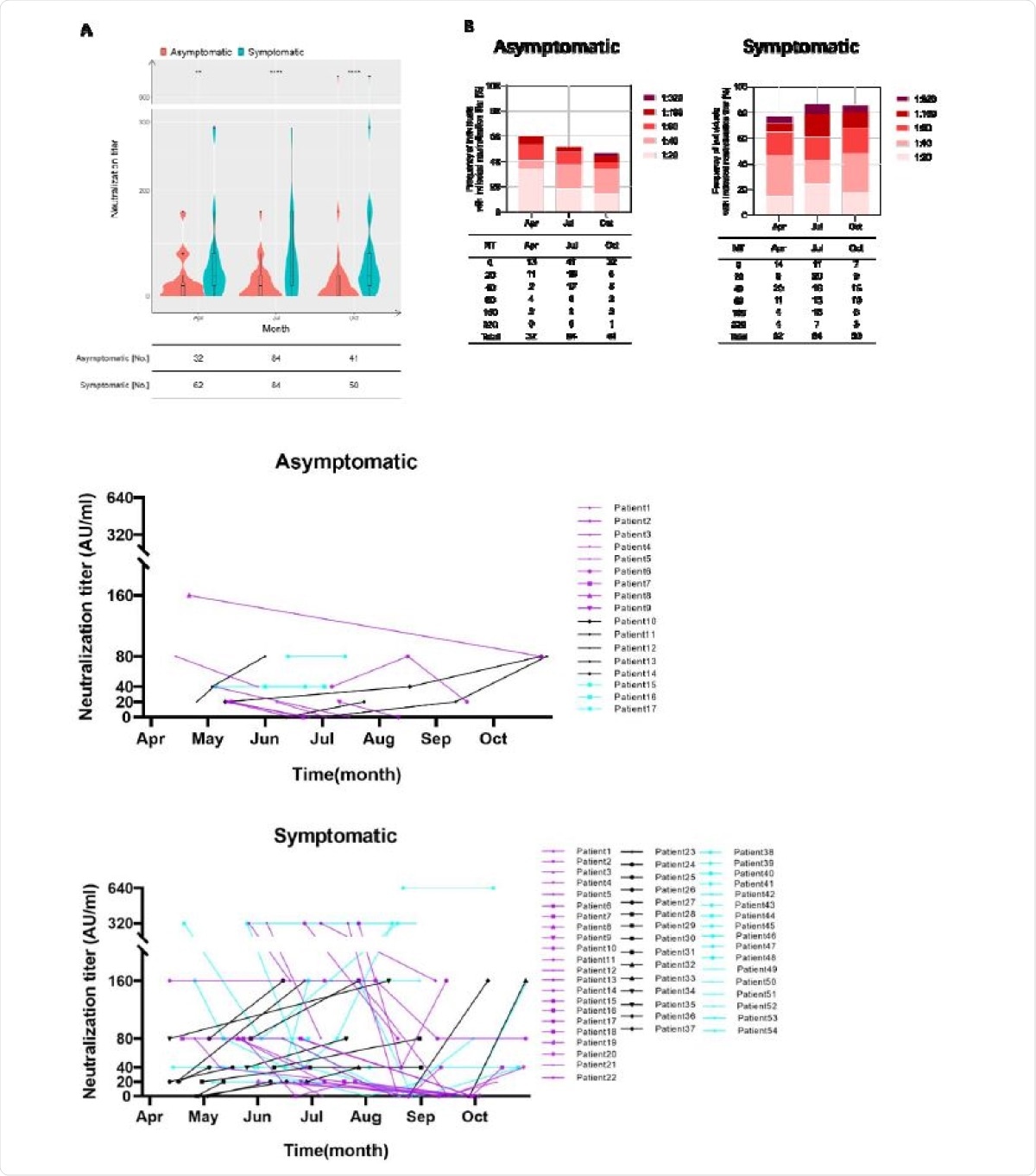 Neutralization activity is defined by the occurrence of symptoms. A, Violin plots show the distribution of neutralization titers of sera derived from derived from asymptomatic individuals (red) and symptomatic patients (blue) during April and October 2020. Boxes depict medians (middle line), 75% quartiles (upper bound), and 25% quartiles (lower bound). Whiskers indicate 1.5-times interquartile ranges above and below boxes. The table below the figure highlights the number of clinical specimens that have been assessed. Statistical analysis was performed by two-tailed Mann-Whitney U test. Asterisks depict levels of significance as follows: ns, not significant (p=0.05); *p<0.05; **p <0.01; ***p<0.001. B, like in ‘A’ but the frequencies of individuals exhibiting indicated neutralizations titers are depicted. C, Sequential sampling and analyses of neutralization activity in 17 asymptomatic individuals and 54 symptomatic COVID-19 patients. Different colours highlight different trends as follows: purple: declining trend; black: increasing trend; light blue: unchanged neutralization.