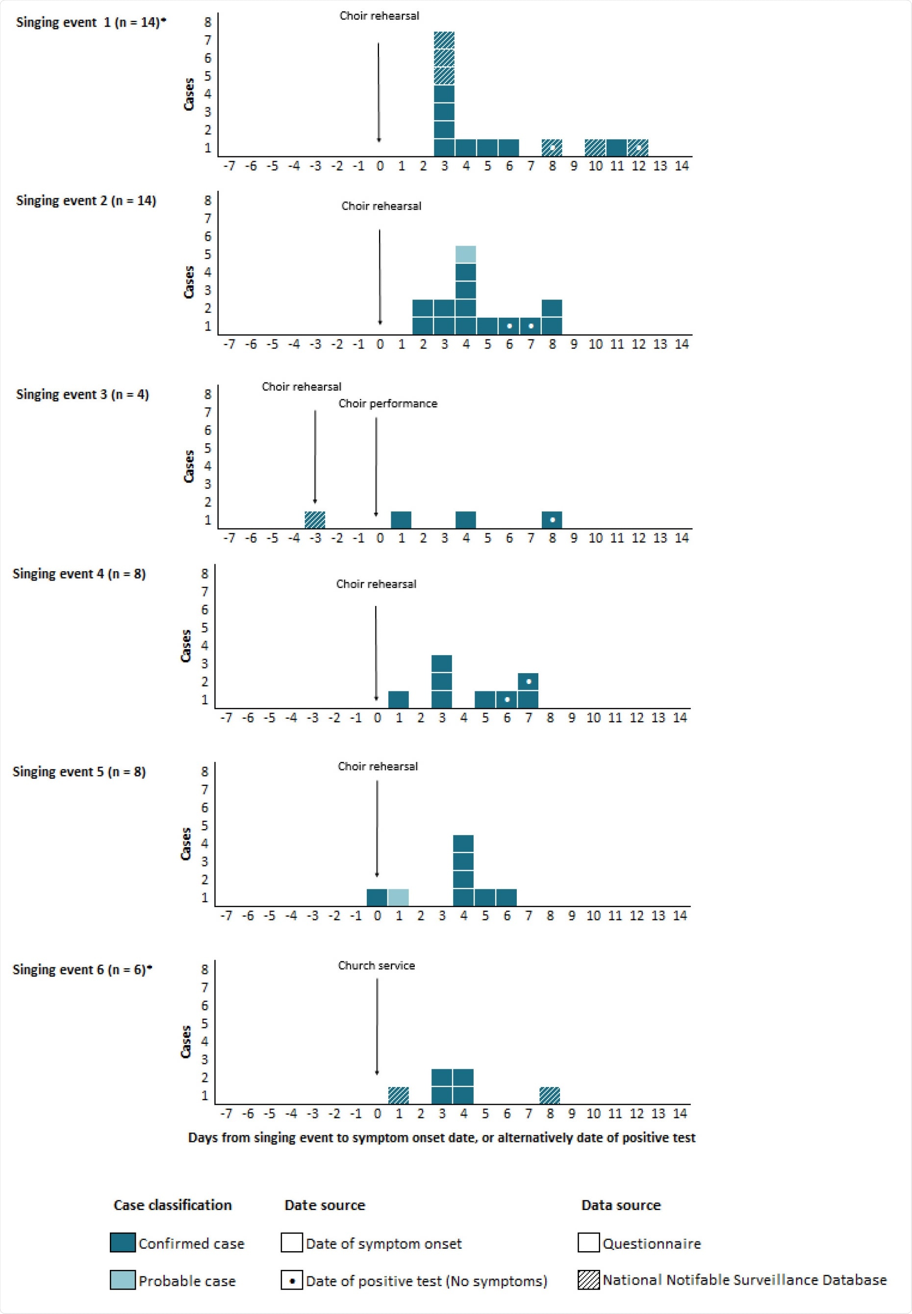 Confirmed and probable COVID-19 cases in each singing event, September–October 2020 by date of symptom onset, or alternatively by date of positive test.