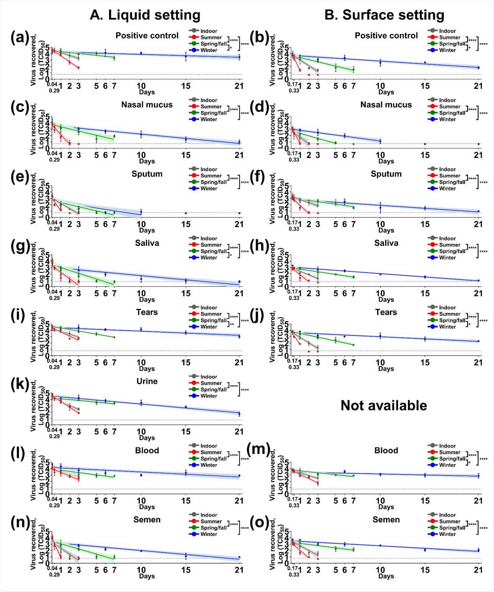 SARS-CoV-2 stability in medium, human nasal mucus, sputum, saliva, tears, urine, blood, and semen under indoor and three seasonal conditions. The mixture of the virus (5×104 50% tissue culture infectious dose [TCID50]) and each biological fluid was placed in sealed tubes for (A) liquid setting (a, c, e, g, i, k, l and n) or (B) stainless steel for the surface setting (b, d, f, h, j, m and o). The mixture was dried for 4 hours inside a biosafety cabinet for the surface setting. The tubes and stainless steel were incubated under indoor (grey), summer (red), spring/fall (green) and winter (blue). At each time point, infectious virus was recovered in 2 mL medium, filtered through a 0.45 μm syringe filter and titrated on Vero E6 cells. Virus titers were log-transformed and a simple linear regression model was determined in Prism 9, Graphpad. Virus titers are expressed as mean log TCID50 ± standard deviation at each time point; the solid lines and theirs shade areas represent a best-fit line and 95% confidence interval of linear regression model under each condition. The dash line represents the limit of detection, 100.767 TCID50, for the virus isolation assay. Statistical analysis using ANOVA and subsequent Tukey’s adjustment was performed to determine seasonal difference of t1/2 half-life of SARS-CoV-2 in summer, spring/fall and winter conditions. Significance was marked * (adjusted p < 0.05), ** (adjusted p < 0.01), *** (adjusted p < 0.001) and **** (adjusted p < 0.0001). On x-axis, 0.04, 0.17, 0.29 and 0.33 days are equal to 1, 4, 7, and 8 hours, respectively.