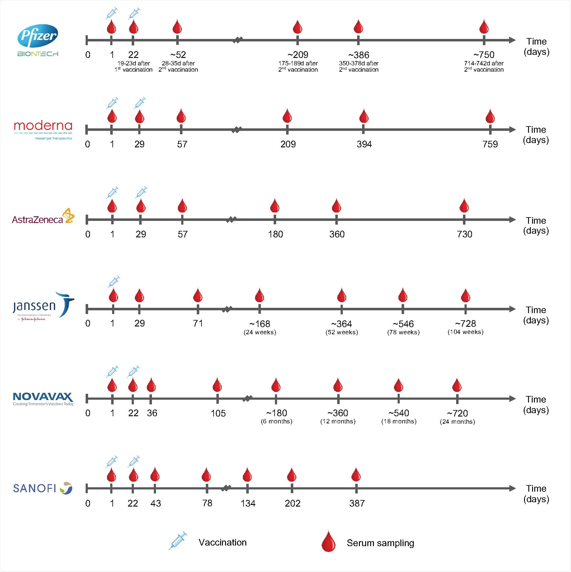Serum sampling schedules in 6 phase 3 COVID-19 vaccine trials. The sampling time points are measured from the day of enrollment.