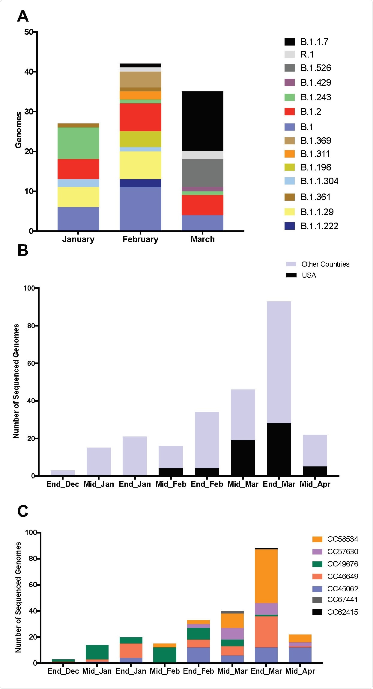 Diversity of SARS-CoV-2 in Philadelphia and global diversity of sequenced B.1.1.7+E484K genomes. A. Stacked bar plot showing the diversity of random genomes sequenced by our laboratory at Children’s Hospital of Philadelphia during January, February and March 2021. Ten lineages that were represented by only one genome (B.1.1, B.1.1.106, B.1.1.129, B.1.1.197, B.1.1.281, B.1.1.296, B.1.119, B.1.234, B.1.350, B.1.409) were excluded from the plot. One isolate that is B.1.526.1 was counted with the parent B.1.526 for easier visualization. B. Bar plot showing number of GISAID genomes (n=250) that are 20I/501Y.V1 and have the E484K spike mutation over time in the US and globally. C. Diversity of 236 isolates according to GNUVID. Bar plot showing relative abundance of circulating clonal complexes (CC) for the 236 B.1.1.7+E484K isolates (typed by GNUVID). The bar plot shows that the isolates belong to 7 different CCs. Isolate EPI_ISL_1385215 was not assigned to any of the 7 CCs (CC255). Fourteen isolates were excluded from the plot as they had > 5% nucleotides designated “N” in the sequence.