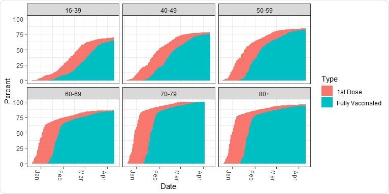 Vaccination by age. Percent of individuals vaccinated with the first and the second dose, by age group. The vaccination initiated in the 60+ age group.