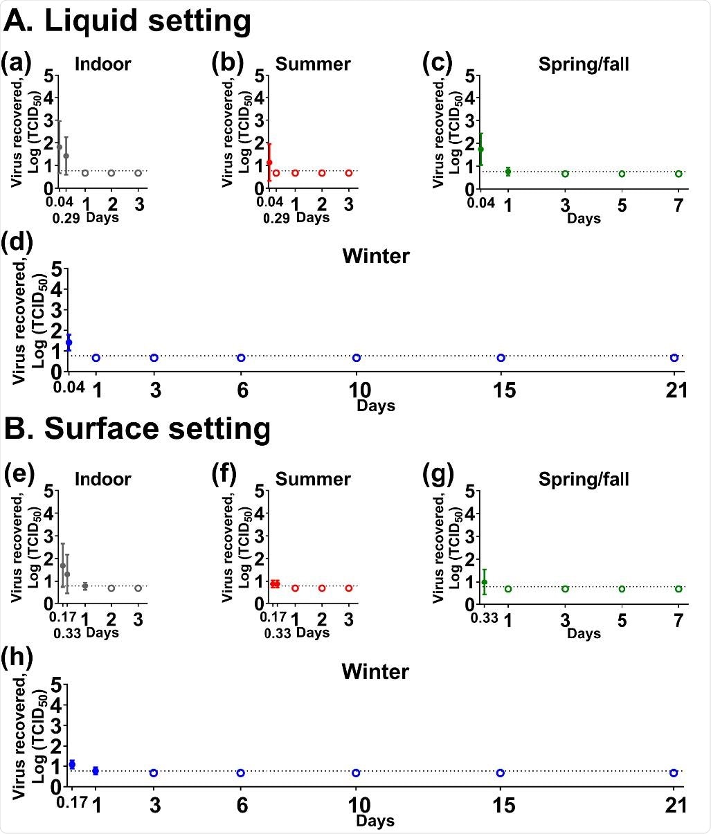SARS-CoV-2 stability in human breast milk. A mixture of the virus (5×104 50% tissue culture infectious dose [TCID50]) and breast milk was placed in sealed tubes for (A) the liquid setting (a–d) or on (B) stainless steel for surface setting (e–h) and incubated under indoor (a and e), summer (b and f), spring/fall (c and g) and winter (d and h) conditions. Virus titer was expressed as mean log TCID50 ± standard deviation at each time point. The dash line represents a limit of detection, 100.767 TCID50, for the virus isolation assay. Empty dots represent negative results tested in triplicate. On x-axis, 0.04, 0.17, 0.29 and 0.33 days are equal to 1, 4, 7, and 8 hours, respectively.
