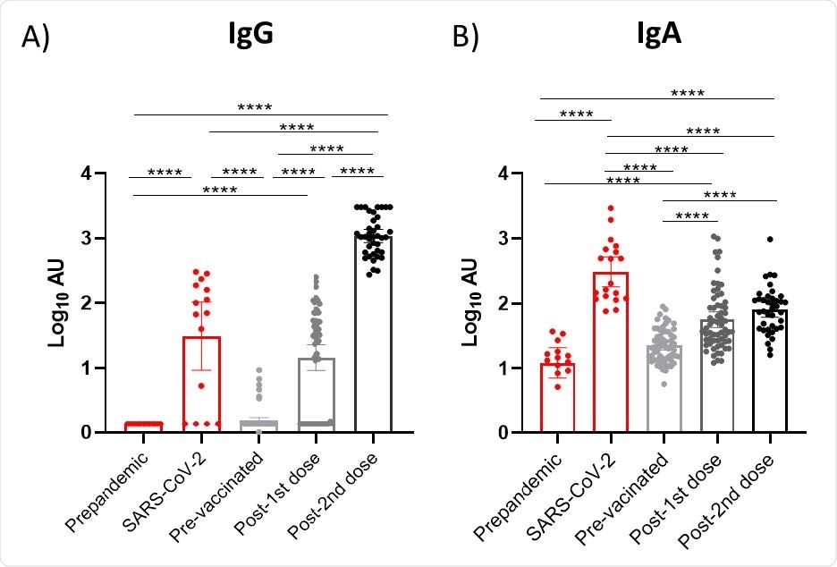 Effect of vaccination on IgG and IgA presence in breast milk. Results of IgG (A) and IgA 4 (B) levels of the three available vaccines in Spain were grouped according to the post-vaccination days. Time points shown in the figure are as following: Post-1 st dose (2 weeks after 1st 5 dose of the three studied vaccines), post- 2 nd dose (2 week after 2nd 6 dose of the mRNA-based vaccines). One-way ANOVA with a Tukey’s post-hoc test for multiple comparisons was performed to assess the statistical significance between groups. Data is presented as mean and 95% of CI of the log-transformed arbitrary units (AU). * p<0.05, ** p<0.01, *** p<0.001, **** p<0.0001.