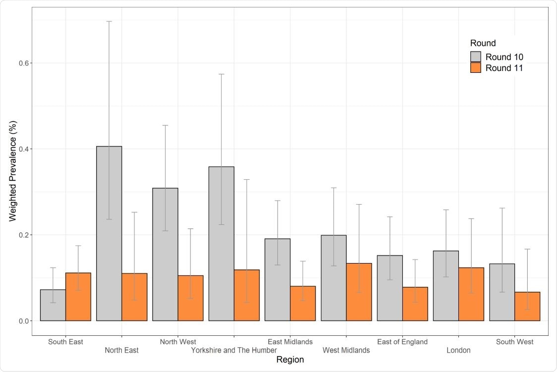 Weighted prevalence of swab-positivity by region for rounds 10 and 11. Bars show 95% confidence intervals.