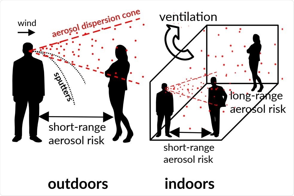 Long- and short-range airborne transmission of SARS-CoV-2
