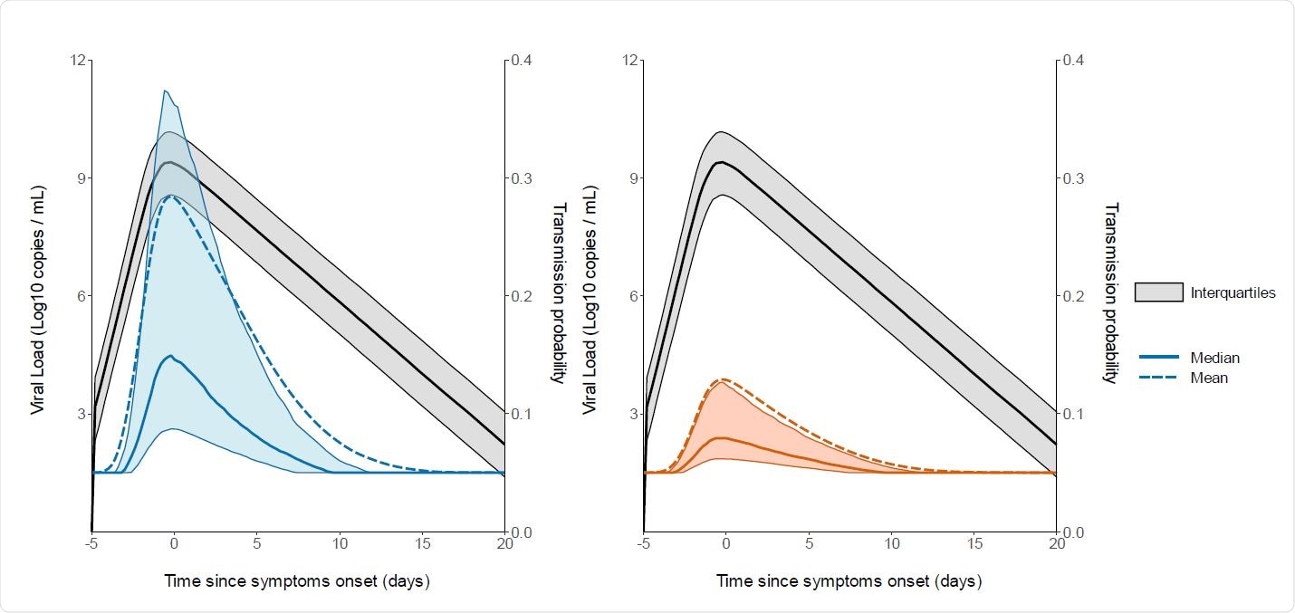 Prediction interval of the viral load and probability of transmission over time after a high-risk contact. The median and the mean are represented as a solid and dashed line respectively. (Black: Viral load. Probability of transmission for household contacts (Left). Probability of transmission for non-household contacts (Right). The shaded areas represent the interval between the first and third quartile. Realised on 1000 simulated individuals.