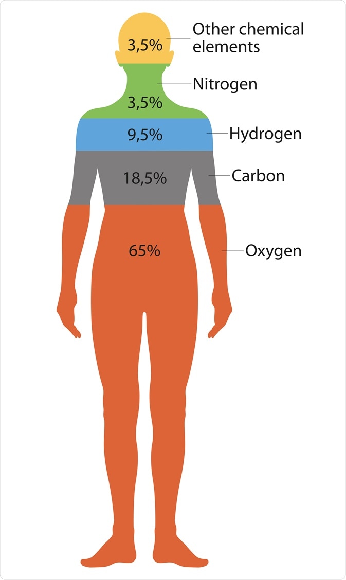 chemical elements