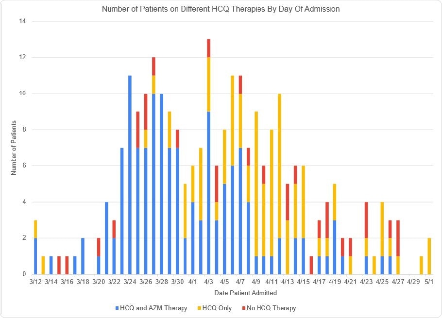 Number of patients by Date of Admission and breakdown by treatment with HCQ/AZM, HCQ alone or no HCQ therapy. Shown are the number of patients in the Cohort by admission date, from March 12 – May 1, 2020. HCQ therapy for each patient is demonstrated by use of color. Blue means the patient received HCQ and AZM therapy together, Gold, HCQ therapy without AZM, and Red, the patient did not receive HCQ.