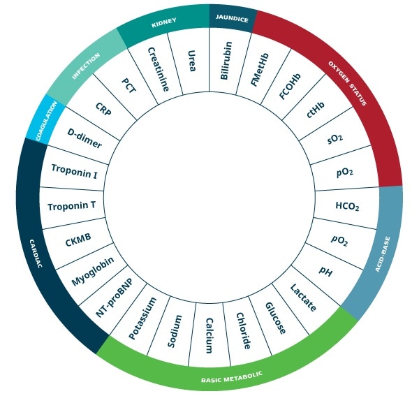 Overview of some of the relevant parameters you can measure with the Radiometer ICU POCT solution. The parameters and biomarkers in the Radiometer ICU POCT solution are included in scoring systems such as APACHE, MODS, SAPS and LODS 2.