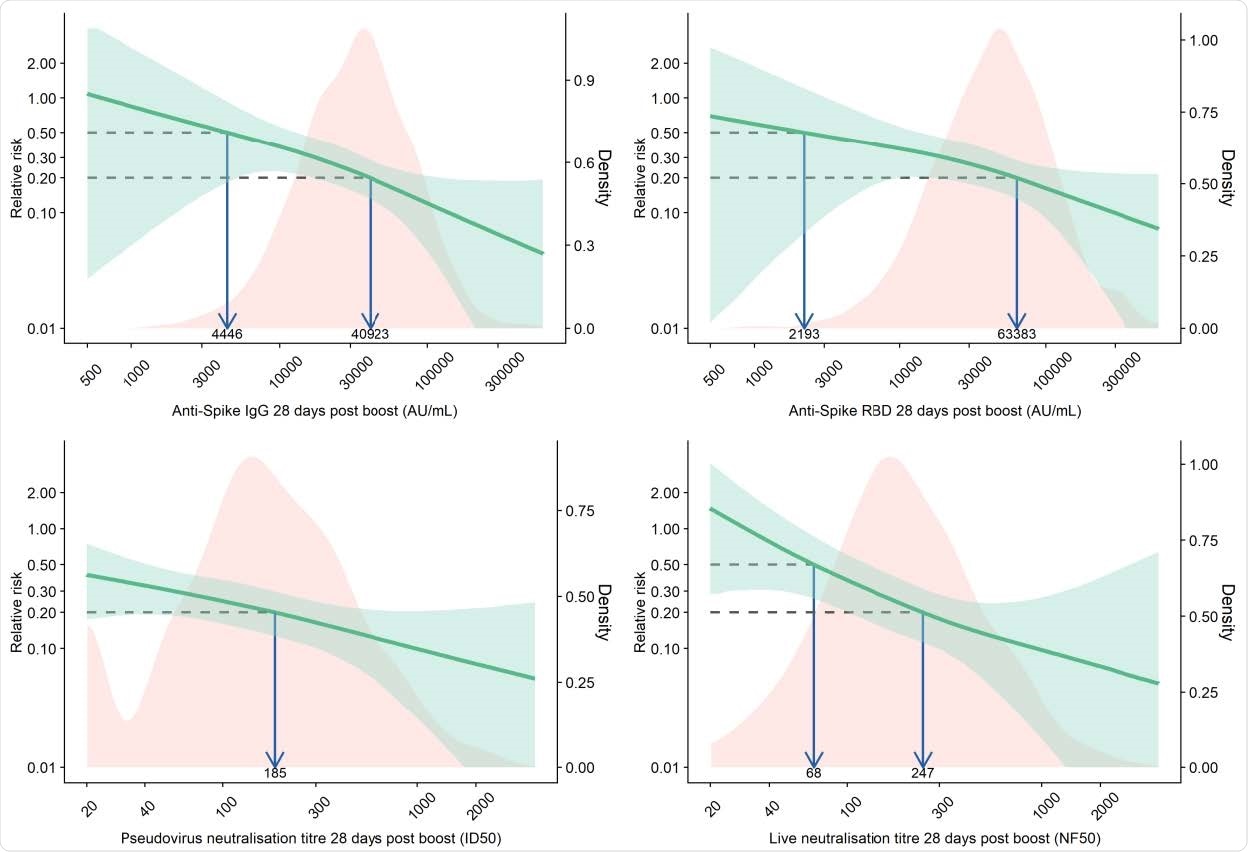 Relative risk of primary symptomatic COVID-19 among vaccine recipients compared with MenACWY control arm participants as a function of immune markers measured at day 28 post-second dose