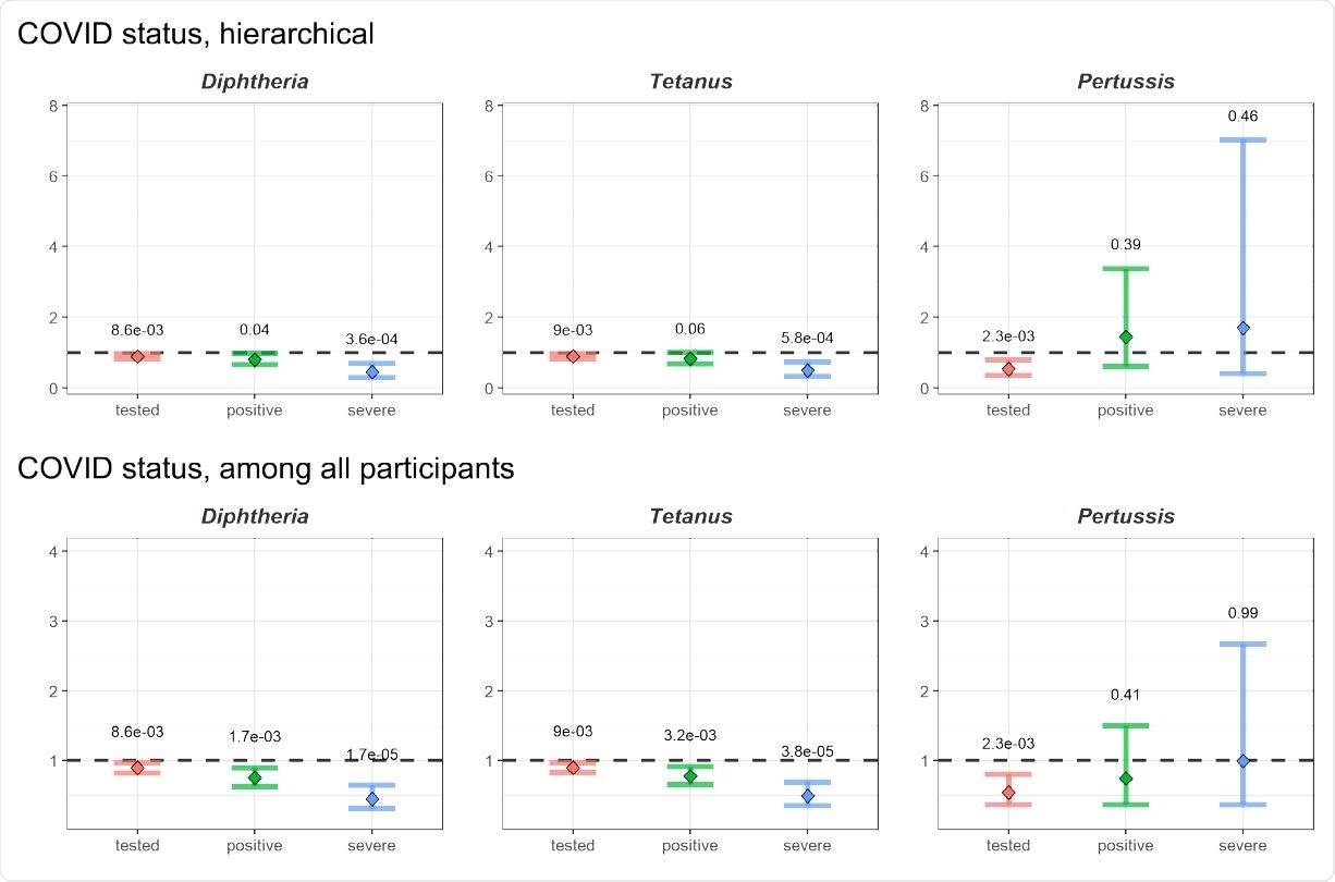 Odds ratios plus 95% confidence intervals (y-axis) for each vaccine group (subplots) comparing whether those that had received a specific vaccine were more or less likely than those not receiving that vaccine to a) being tested for COVID-19, b) getting a positive test result, and c) being a severe case (x-axis and in colors). P-values for each comparison are indicated above the whiskers. The top row presents the hierarchical results, comparing test outcome only in the subset of participants with test data, and case severity only among those testing positive. The bottom row reflects the results over the full sample.