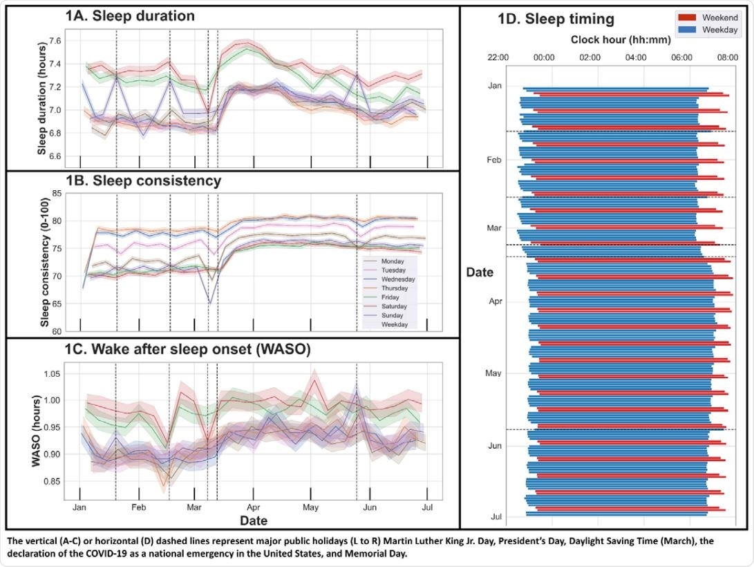 Sleep duration, consistency, wake after sleep onset, and timing, January 1, 2020—June 30, 2020.