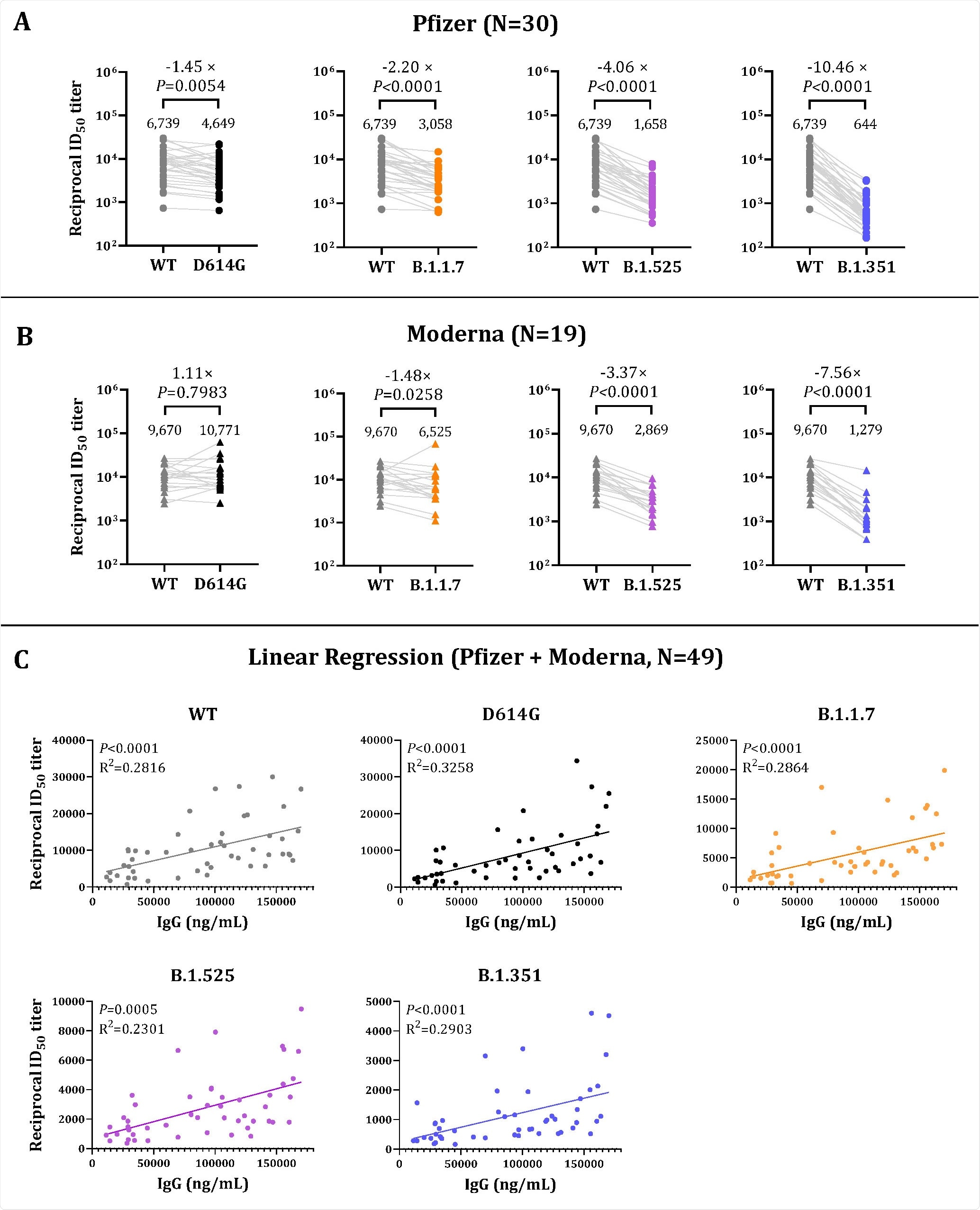 Neutralization of SARS-CoV-2 Pseudoviruses in Sera and its Correlation with Vaccine-elicited IgG Levels. Sera obtained from either Pfzier or Moderna vaccinated subjects were collected three weeks to two months after the second dose vaccine. Neutralizing activity was measured in an assay with recombinant vesicular stomatitis virus (rVSV)–based pseudovirus bearing spike proteins of SARS-CoV-2 WT or the full-set variants. Panels A and B show the reciprocal neutralizing titers at a 50% inhibitory dilution (ID50). The lines connect the WT and variant neutralizing titers in matched samples. Fold changes in the reciprocal serum ID50 in vaccinated sera against the D614G, B.1.1.7, B.1.525, and B.1.351 variants, as compared with WT, are shown above the P value. The dots in Panel A indicate the sera ID50 titers of Pfizer vaccinated subjects; the triangles in Panel B indicate the sera ID50 titers of Moderna vaccinated subjects. The grey, black, orange, purple and blue symbols represent the ID50 titer of the WT, D614G, B.1.1.7, B.1.525, and B.1.351 variant, respectively. The numbers over the dot of each group are the geometric mean titers (GMTs). Panel C shows correlation of the neutralizing titers ID50 (abscissa) and anti-SARS-CoV-2 spike S1 IgG levels (ordinate) of sera from vaccinated subjects. (Pfizer,