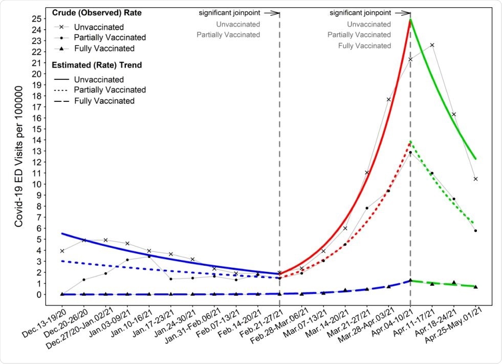ED encounters of COVID-19 patients among UV, PV, and FV groups Results shown are for the entire study cohort of adult COVID-19 patients presenting from December 15, 2020 thru April 30, 2021. Case rate of emergency encounters proportionated to the State COVID-19 vaccination population groups. Weekly crude and estimated trend of COVID19 infection ED visits for each vaccinated group are depicted as number of cases per 100000 over study period. The line graph illustrates the estimated trend of infection ED encounters (visits) for each vaccinated group. When the state FV population size was only 19 individuals between 12/27/2020 and 1/2/2021, one ED visit occurred in FV group which was not included in analysis due to the bias of an extreme outlier in trend analysis.