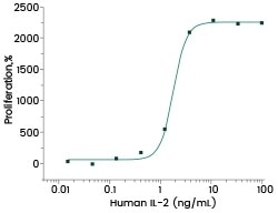 Cell proliferation assay using CTLL2 cells. The ED50 is typically 1-5 ng/mL.