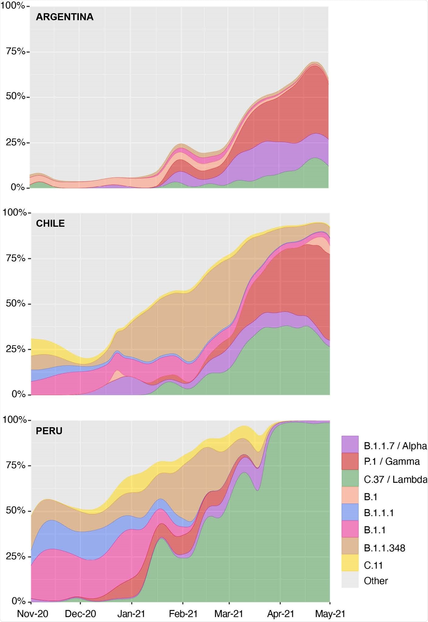 Relative frequencies of predominant SARS-CoV-2 lineages in Argentina, Chile, and Peru from November 2020 to May 2021.