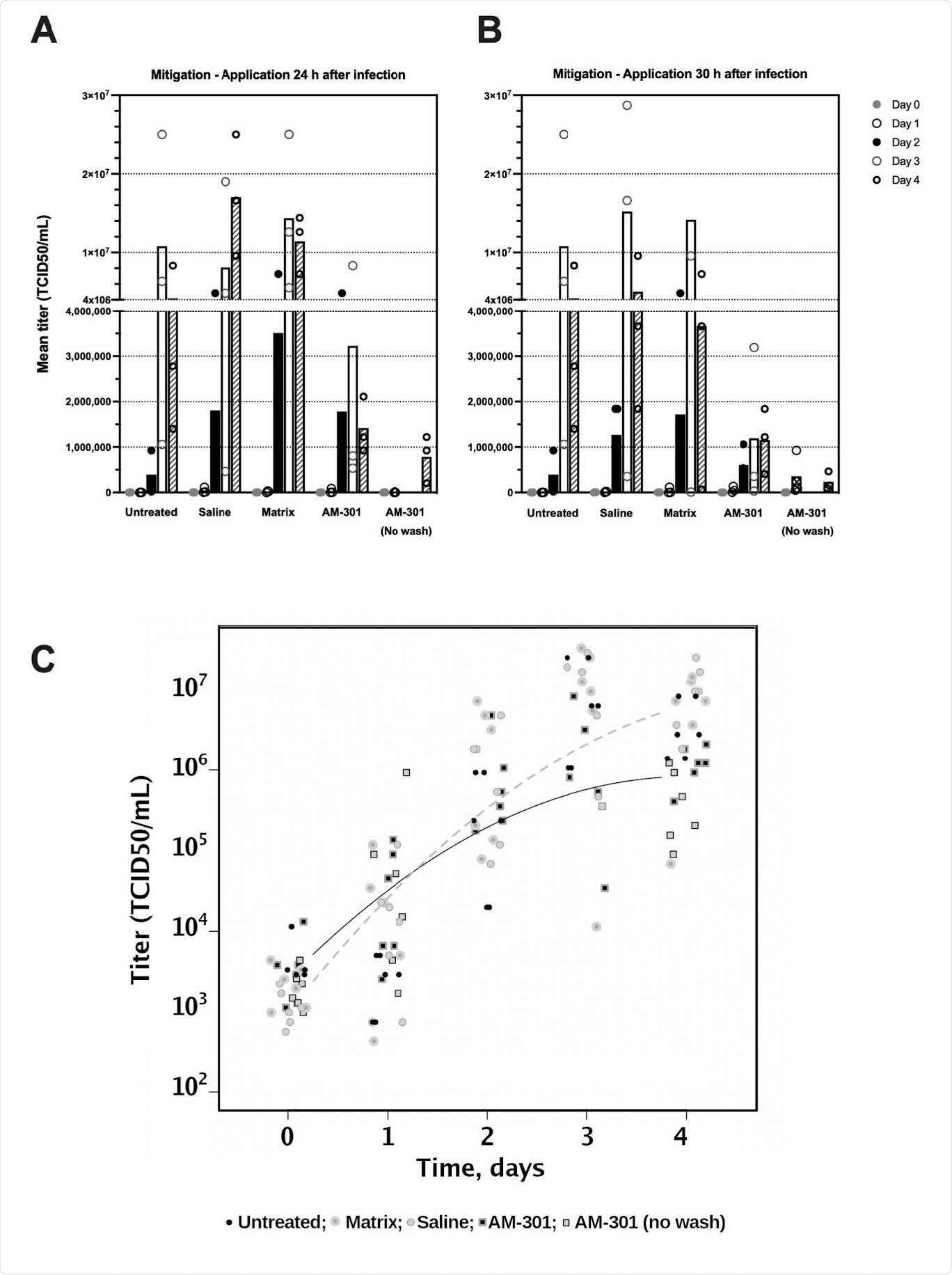 AM-301 in the mitigation of SARS-CoV-2 infection. A, B Bar charts with mean values and individual data points. Test substances were applied 24 or 30 h after the start of the experiment (Protocols 1 and 2, respectively). C Linear mixed-effect model. The log-linear scatter plot shows individual logtransformed data and concave curves for negative control samples (untreated, saline- and matrix-treated inserts; dashed curve) and for AM-301-treated inserts (continuous curve) (t=3.68, p<0.01). The model shows a deceleration in exponential growth, as is typically observed for sigmoidal behaviors.