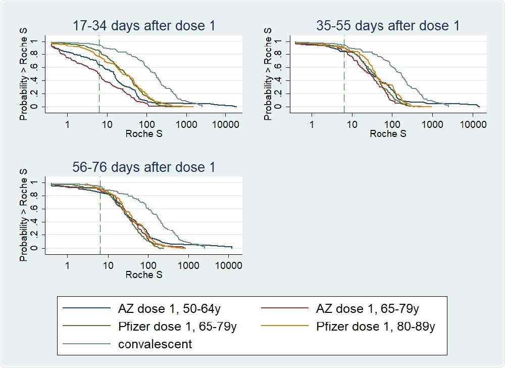 Reverse Cumulative Distribution curves, antibody responses following 1st dose of COVID-19 vaccine in previously uninfected individuals, by vaccine, age group, and including a curve for unvaccinated convalescent cases 56-98 days post-infection