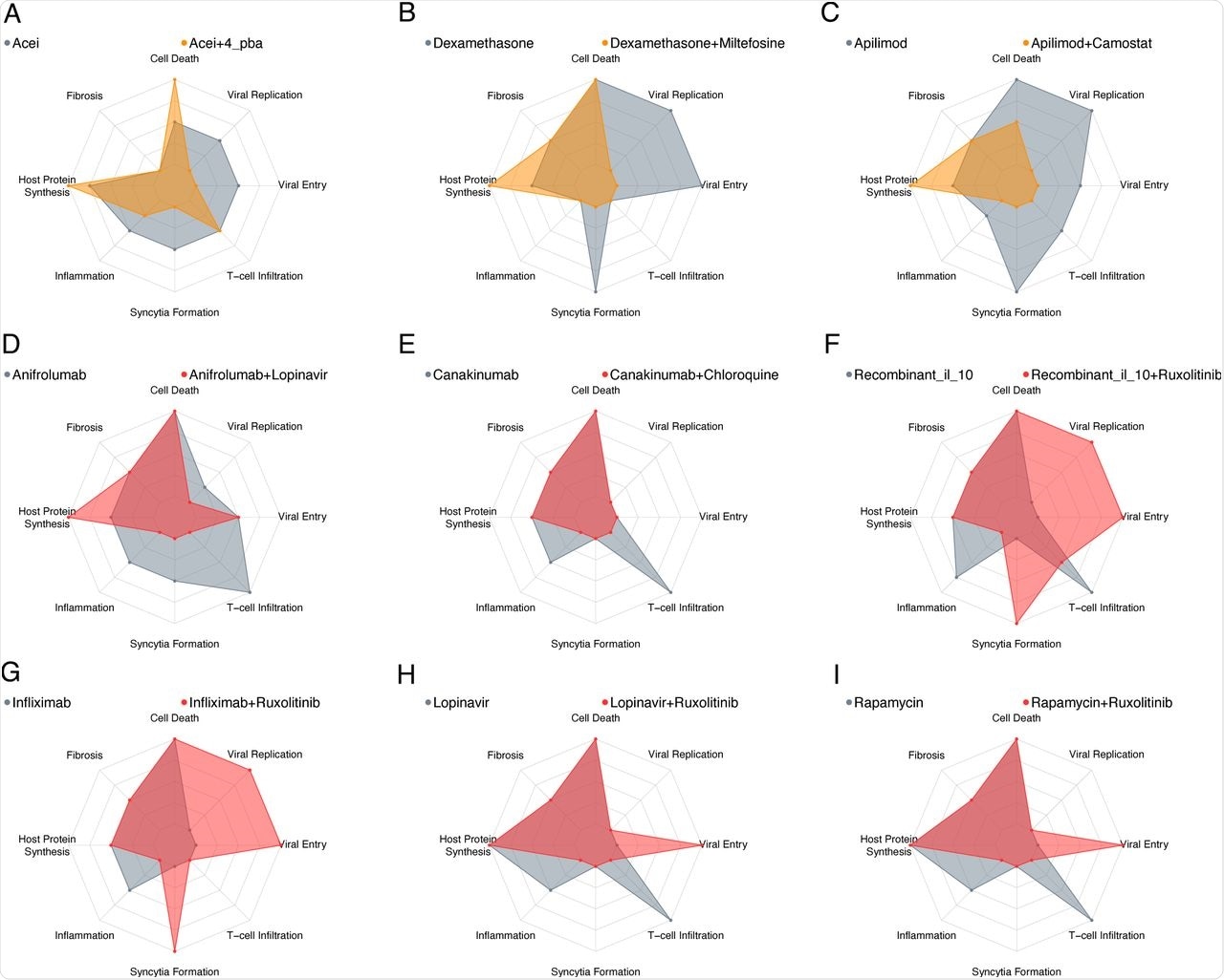 Predicted effective drug treatments for severe COVID-19. (A-C) The effect of monotherapy vs drug combinations identified to reduce viral replication in early stage of severe COVID-19. Monotherapy (grey), combination (orange), with the strength of the biological process denoted by radial distance. (D-I) The effect of monotherapy vs drug combinations identified to reduce inflammation in late stage of severe COVID-19. Monotherapy (grey), combination (red). All nodes normalised to maximal level of respective nodes, and range between 0-100%.