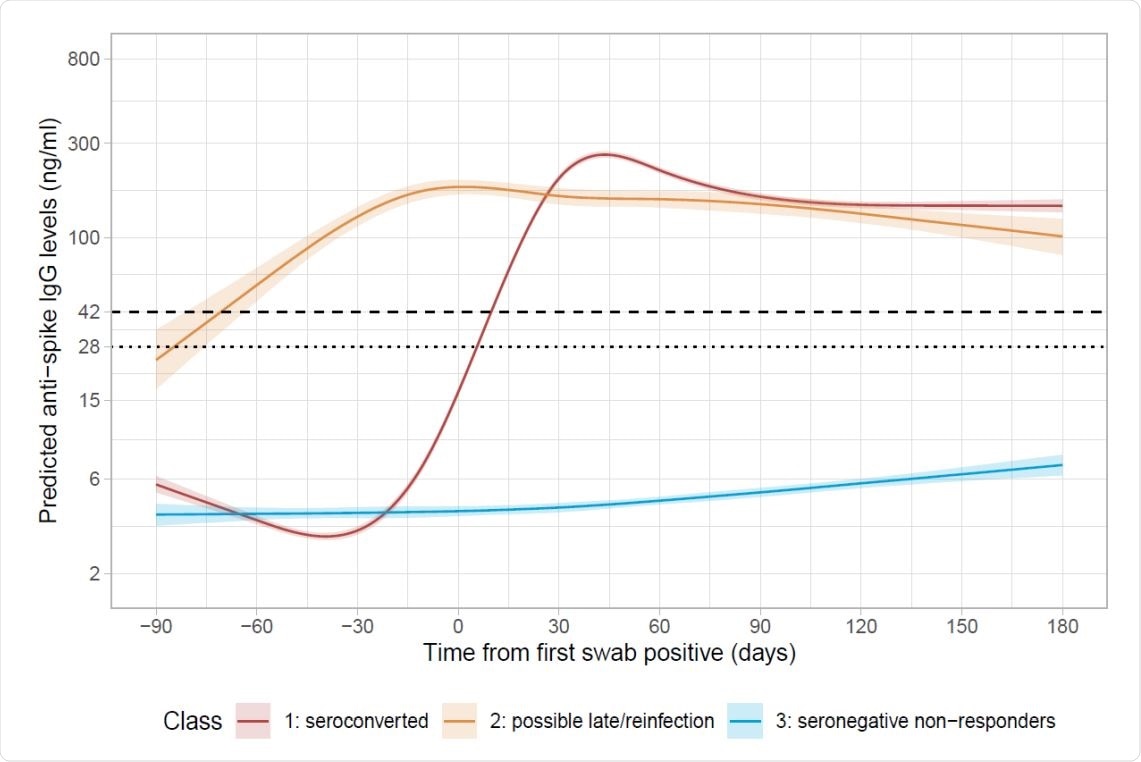 Predicted anti-spike IgG trajectories in participants with natural SARS-CoV-2 infection from latent class mixed models in 7,256 participants (with standard error of the prediction). Black dashed line indicates the assay threshold for IgG positivity (42 ng/ml) and the dotted line at 28 ng/ml (indicates level associated with 50% protection against reinfection). The 95% confidence interval are calculated by a Monte Carlo approximation of the posterior distribution of the predicted values. Restricted natural cubic splines (internal knots at -10,30,60 days, and boundary knots at -60 and 140 days) were used to model time (see methods)