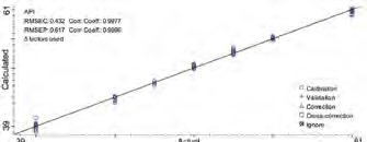 Calibration results of API measurement.